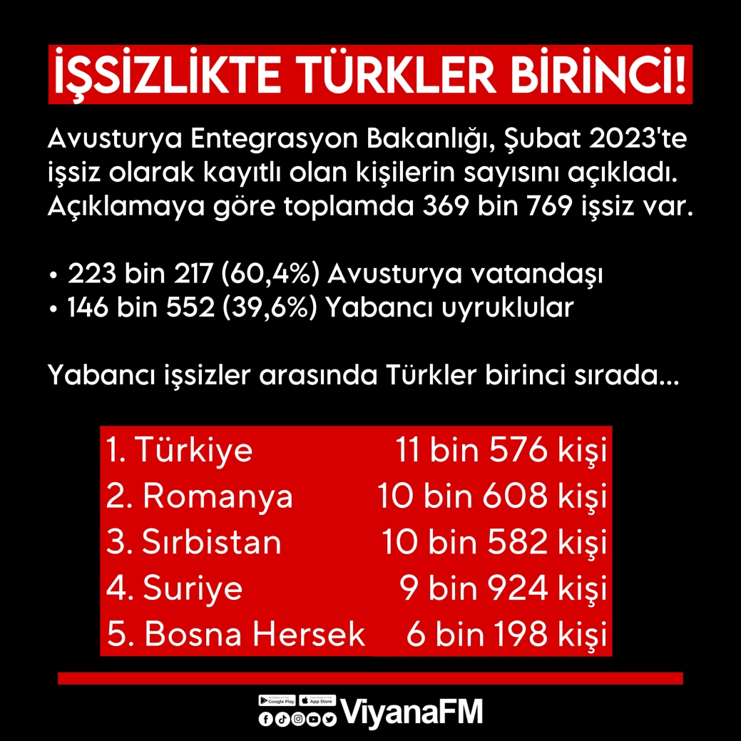 İşsizlikte Türkler birinci!