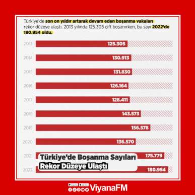 Boşanma rekor düzeye ulaştı 